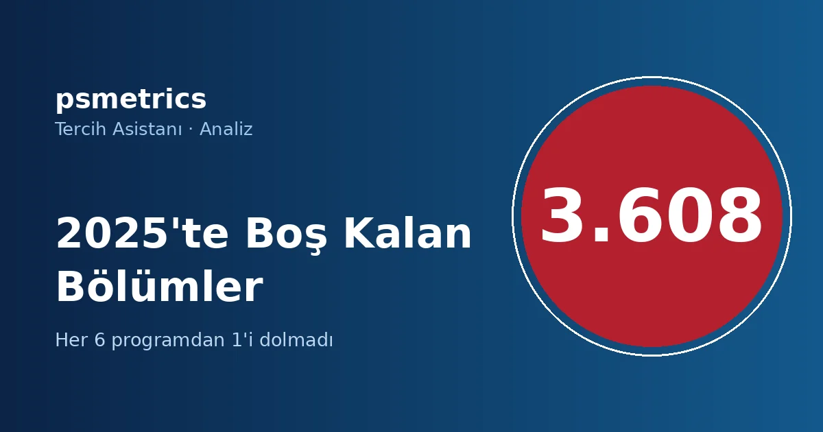 2025'te Boş Kalan Bölümler: 3.608 Programda Taban Puan Oluşmadı